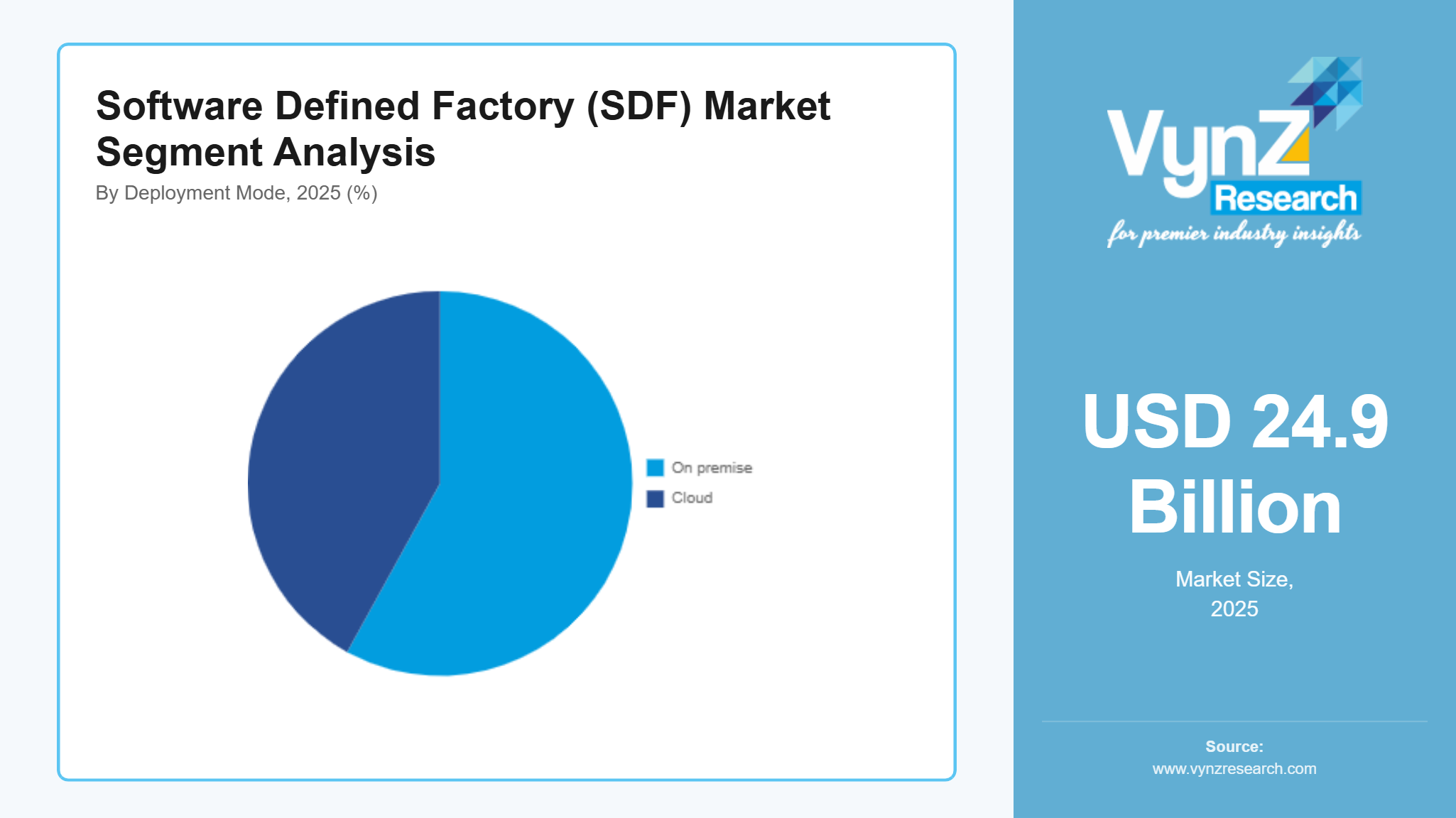 Software Defined Factory (SDF) Market Segment Analysis